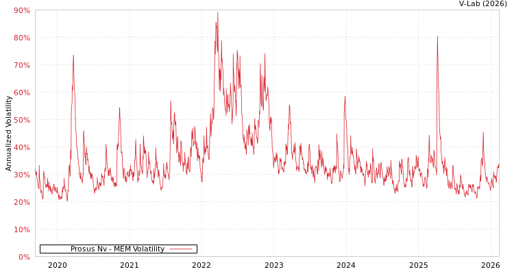 graph of Prosus Nv MEM