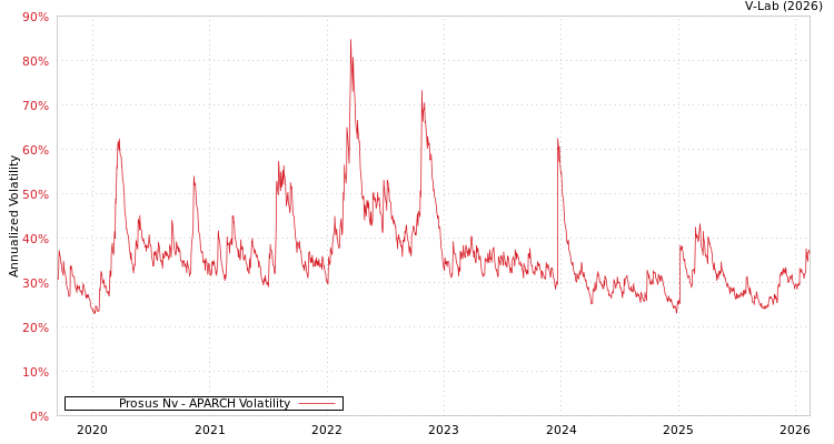 graph of Prosus Nv APARCH