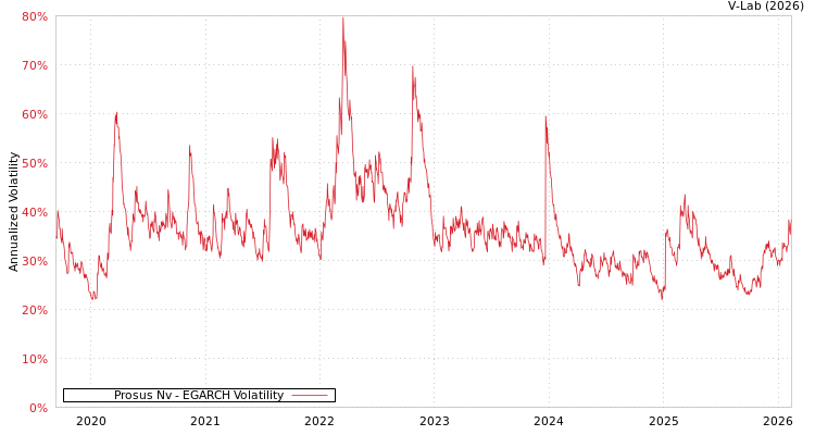 graph of Prosus Nv EGARCH