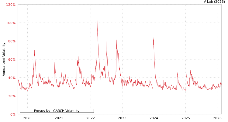 graph of Prosus Nv GARCH