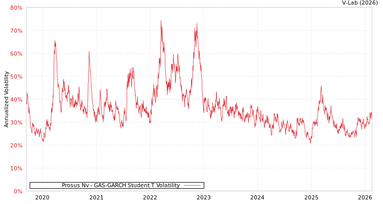 graph of Prosus Nv GAS-GARCH-T