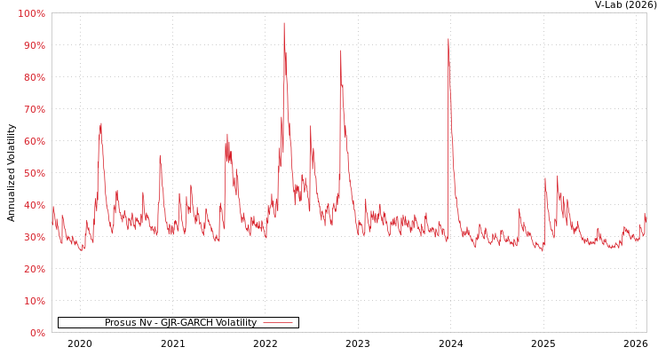 graph of Prosus Nv GJR-GARCH