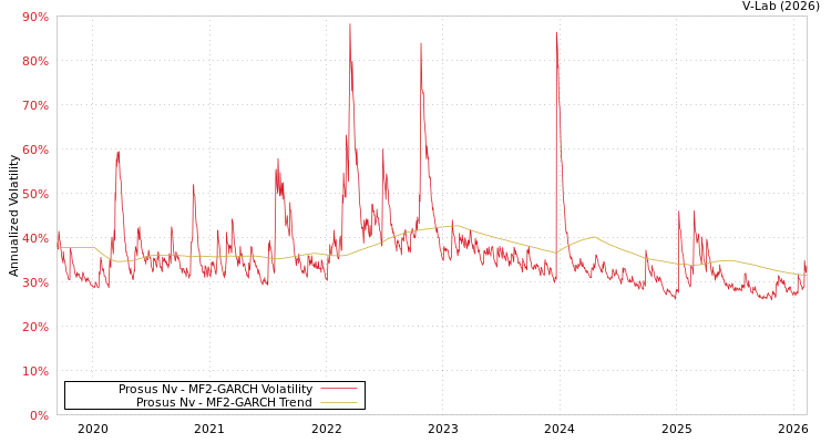 graph of Prosus Nv MF2-GARCH