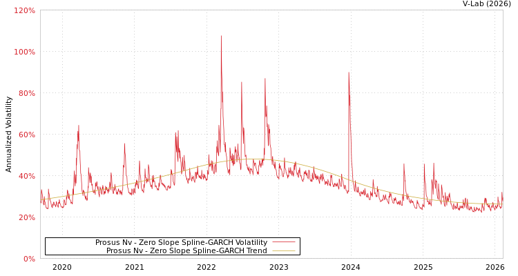 graph of Prosus Nv S0GARCH
