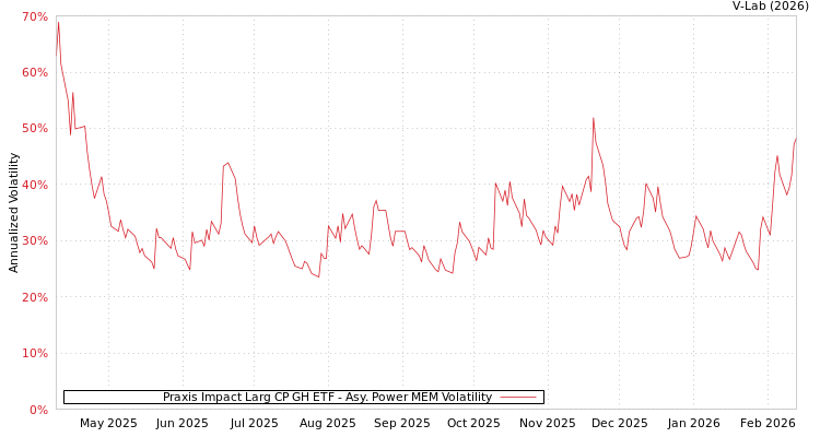 graph of Praxis Impact Larg CP GH ETF APMEM