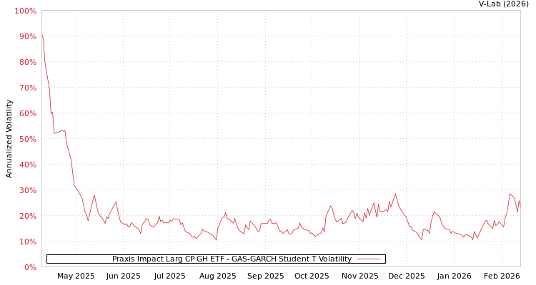 graph of Praxis Impact Larg CP GH ETF GAS-GARCH-T