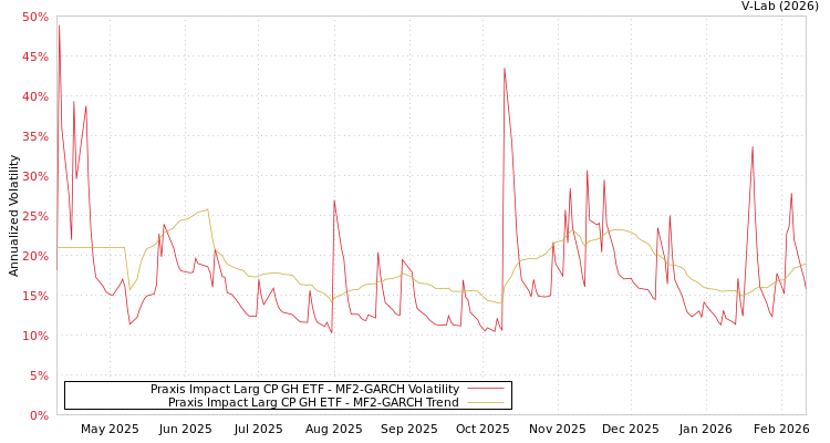 graph of Praxis Impact Larg CP GH ETF MF2-GARCH