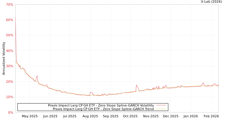 graph of Praxis Impact Larg CP GH ETF S0GARCH