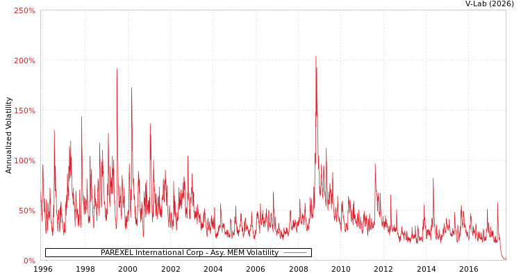 graph of PAREXEL International Corp AMEM