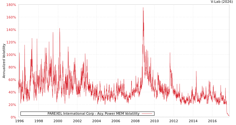 graph of PAREXEL International Corp APMEM