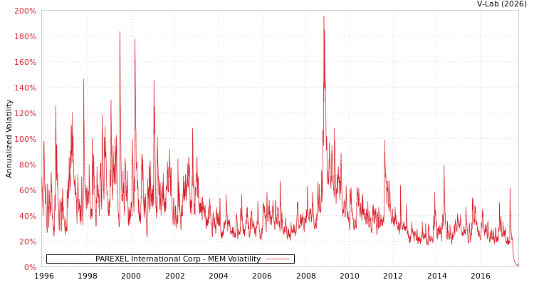 graph of PAREXEL International Corp MEM