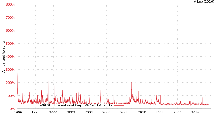 graph of PAREXEL International Corp AGARCH