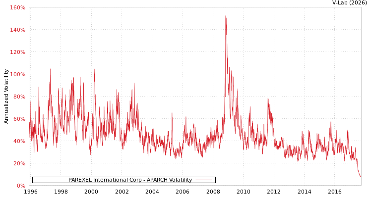 graph of PAREXEL International Corp APARCH