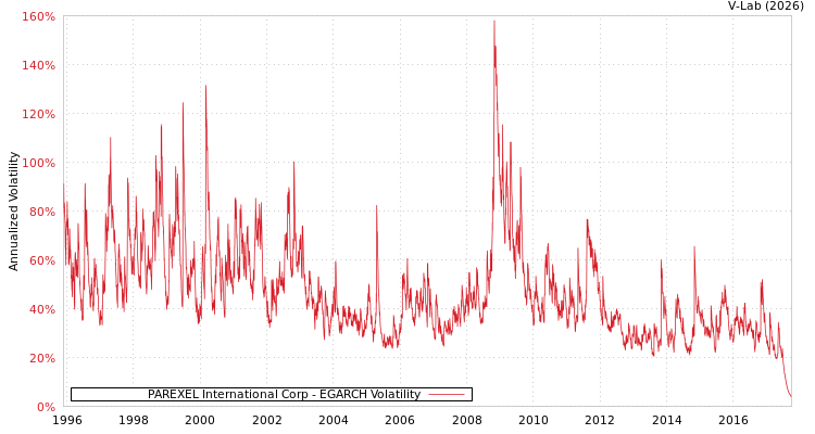 graph of PAREXEL International Corp EGARCH