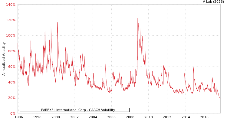 graph of PAREXEL International Corp GARCH