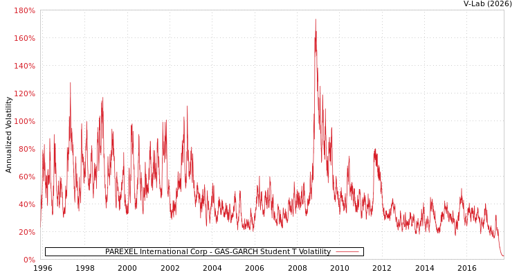 graph of PAREXEL International Corp GAS-GARCH-T