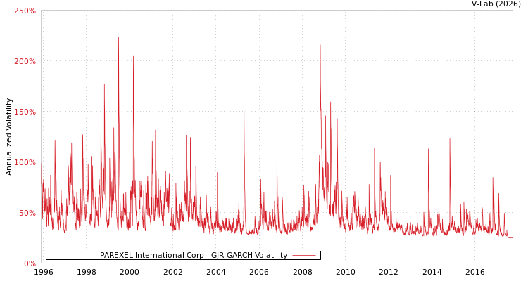 graph of PAREXEL International Corp GJR-GARCH