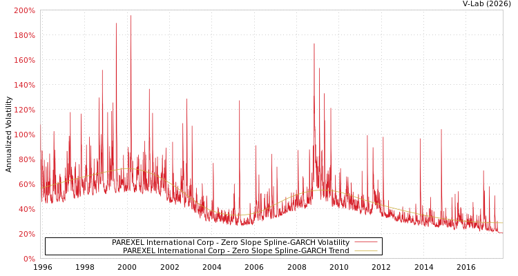 graph of PAREXEL International Corp S0GARCH