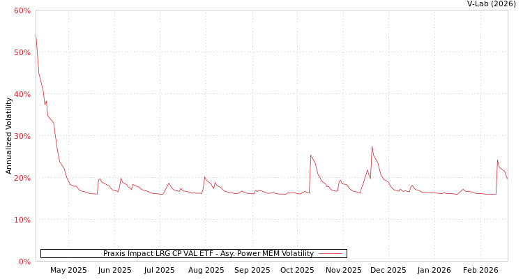 graph of Praxis Impact LRG CP VAL ETF APMEM