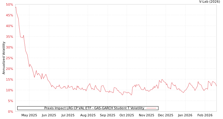 graph of Praxis Impact LRG CP VAL ETF GAS-GARCH-T