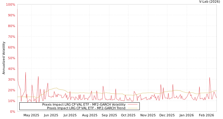 graph of Praxis Impact LRG CP VAL ETF MF2-GARCH