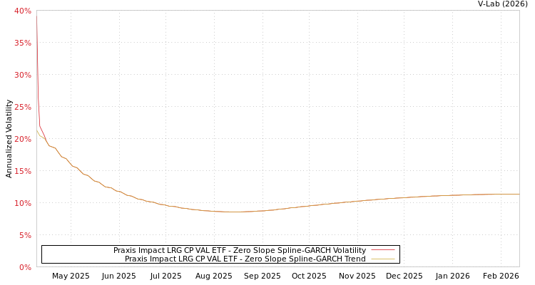 graph of Praxis Impact LRG CP VAL ETF S0GARCH