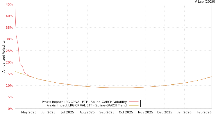 graph of Praxis Impact LRG CP VAL ETF SGARCH