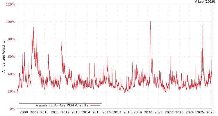graph of Prysmian SpA AMEM