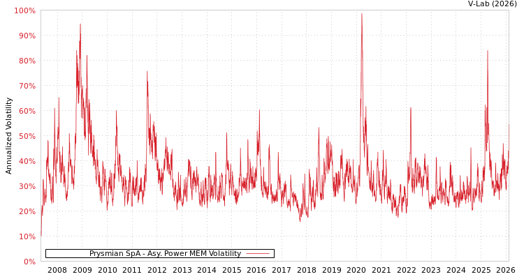 graph of Prysmian SpA APMEM