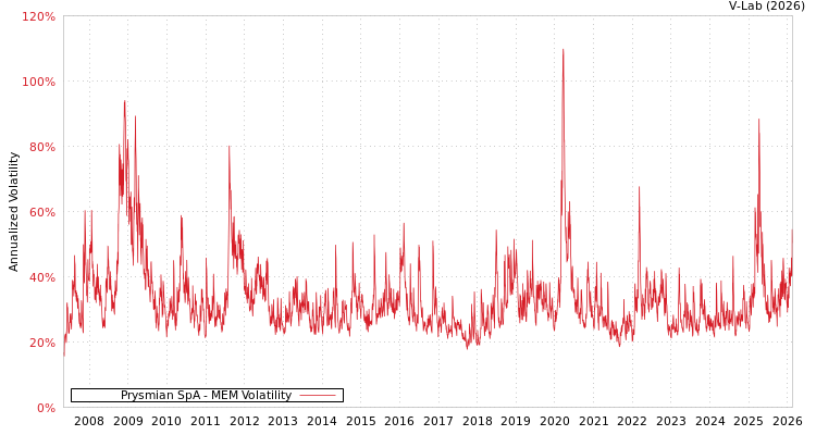 graph of Prysmian SpA MEM