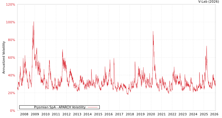 graph of Prysmian SpA APARCH
