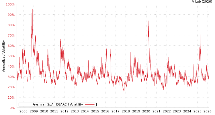 graph of Prysmian SpA EGARCH