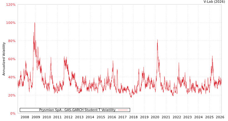 graph of Prysmian SpA GAS-GARCH-T