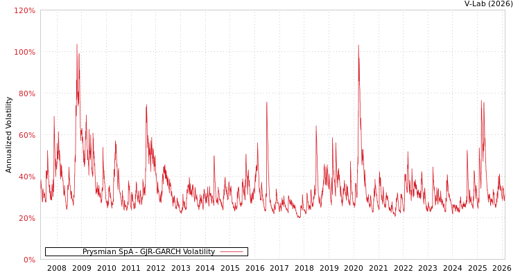 graph of Prysmian SpA GJR-GARCH