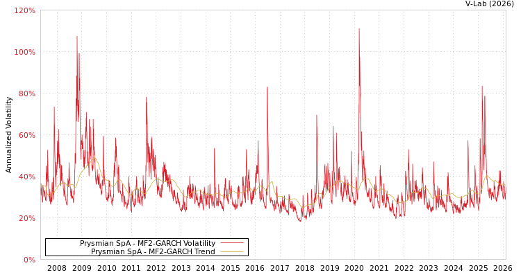 graph of Prysmian SpA MF2-GARCH