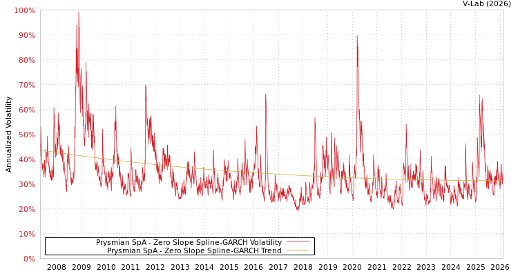 graph of Prysmian SpA S0GARCH