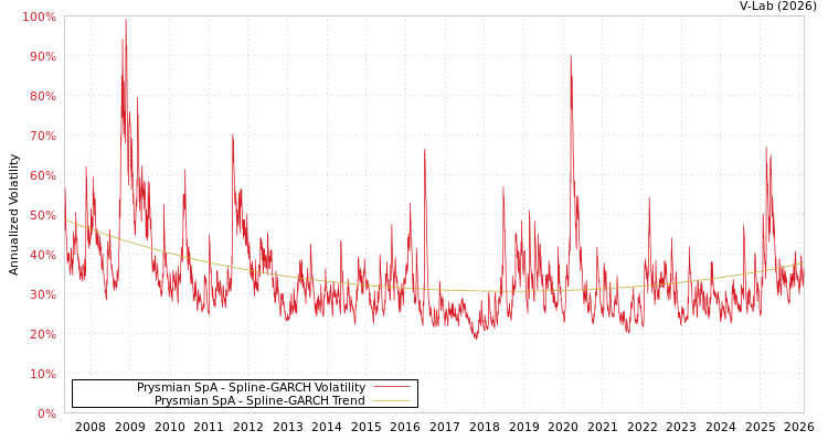 graph of Prysmian SpA SGARCH