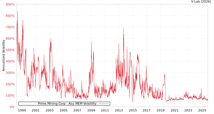 graph of Prime Mining Corp AMEM