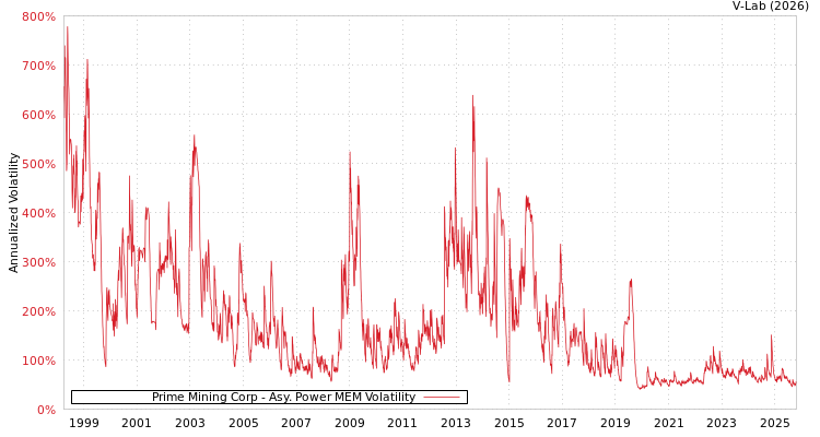 graph of Prime Mining Corp APMEM