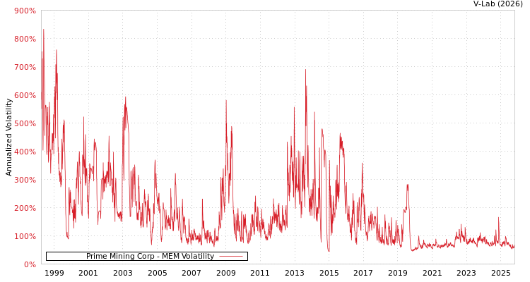 graph of Prime Mining Corp MEM
