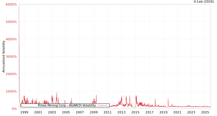 graph of Prime Mining Corp AGARCH