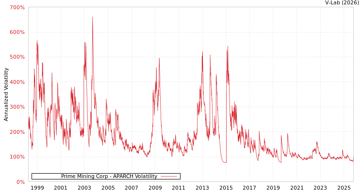 graph of Prime Mining Corp APARCH