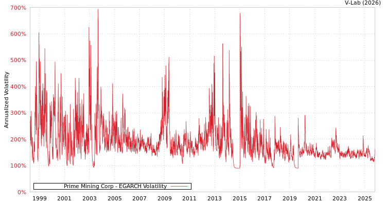 graph of Prime Mining Corp EGARCH