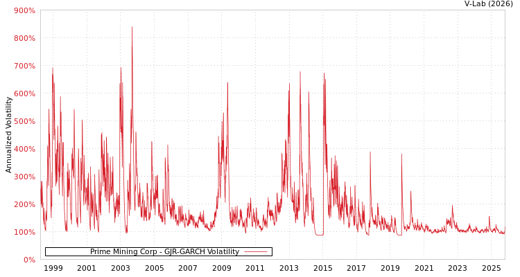 graph of Prime Mining Corp GJR-GARCH