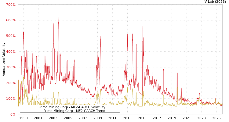 graph of Prime Mining Corp MF2-GARCH