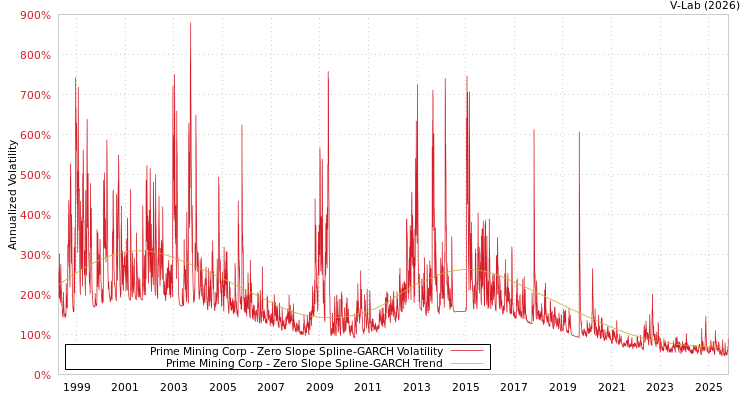 graph of Prime Mining Corp S0GARCH