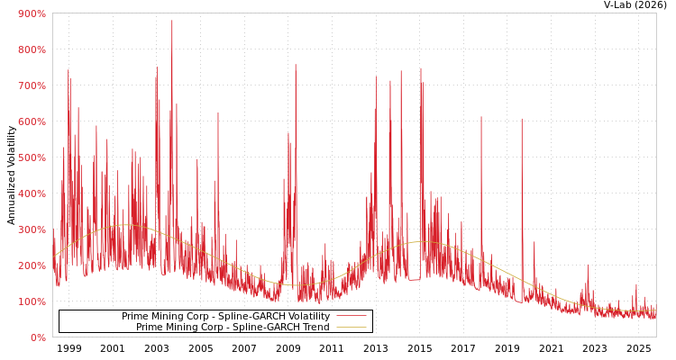graph of Prime Mining Corp SGARCH