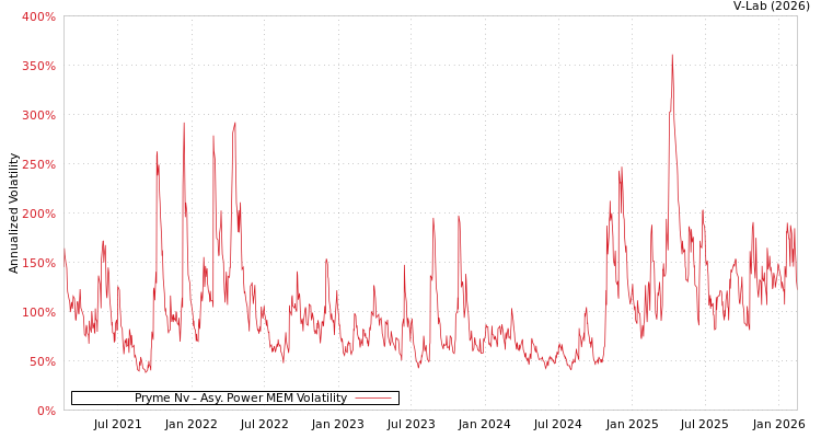 graph of Pryme Nv APMEM