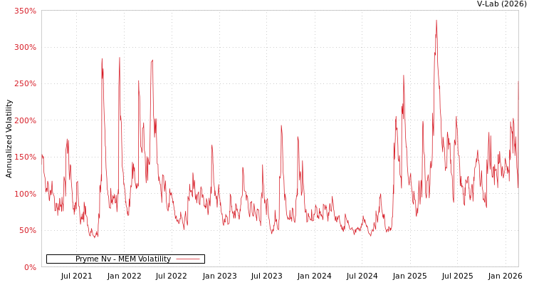 graph of Pryme Nv MEM