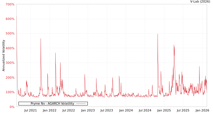 graph of Pryme Nv AGARCH